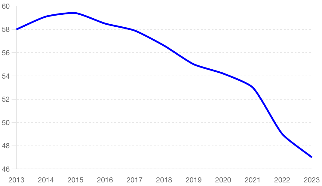 Varkensproductie Duitsland 2013-2023