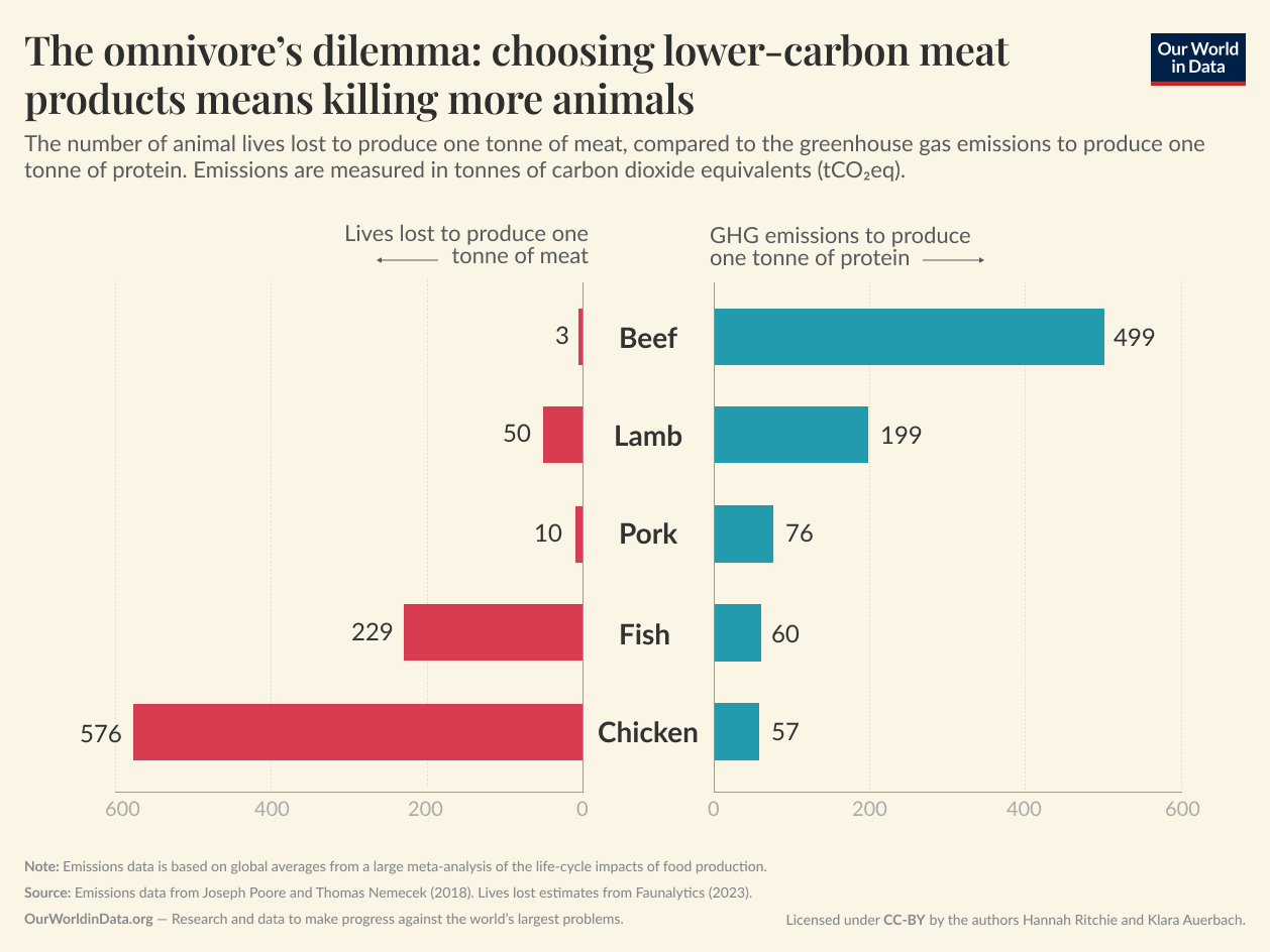 animals-killed-carbon-footprint