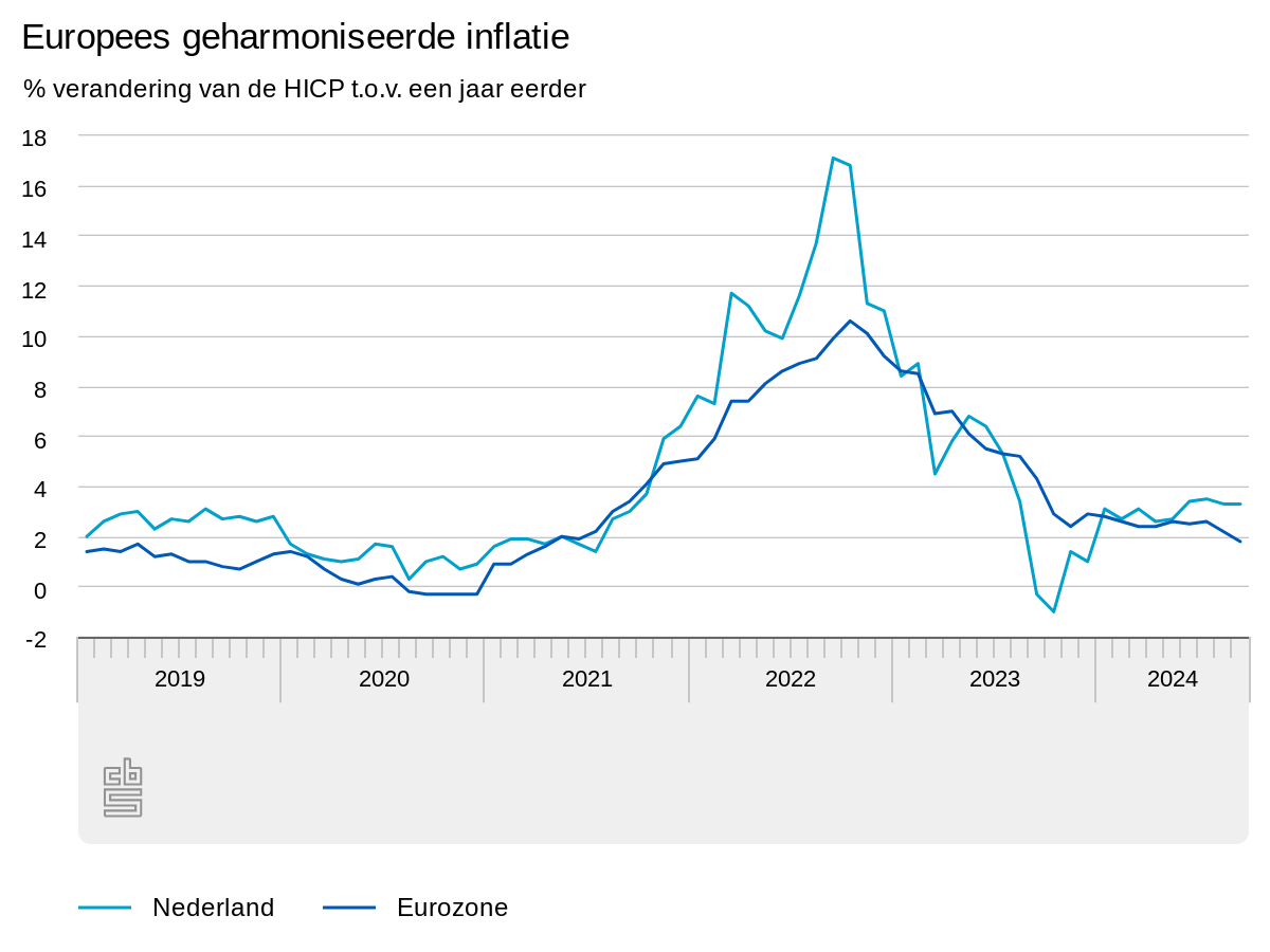 Europese geharmoniseerde inflatie