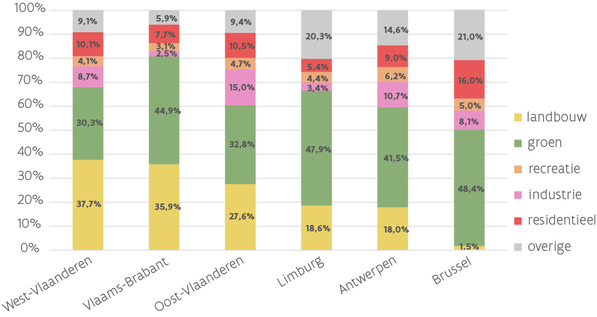 publieke grond per bestemming per provincie en brussel