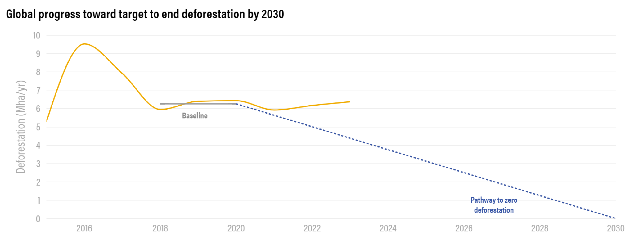 Global progress toward target to end deforestation