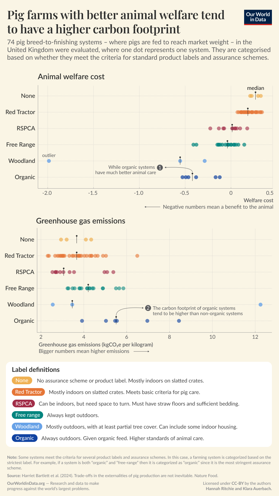 Pig Farms with better animal welfare tend to have a higher carbon footprint OWID