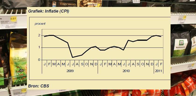Prijzen van voedsel in 2011 met 2,2% gestegen